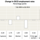 Employment of older workers has increased, while unemployment of younger workers has declined.